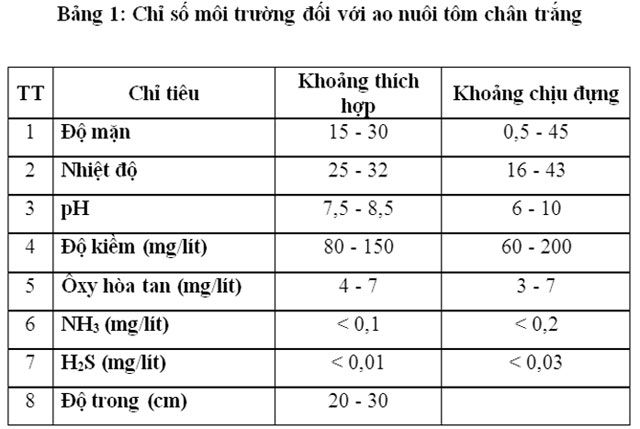 chỉ số môi trường với ao nuôi tôm