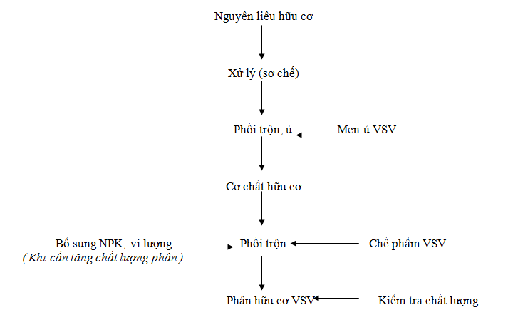 Quy trình sản xuất phân hữu cơ vi sinh