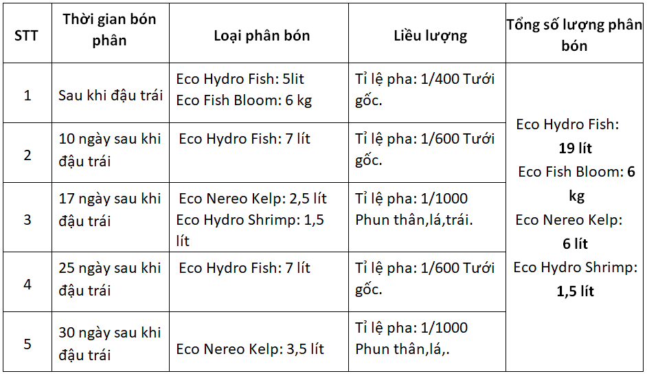 Thời kỳ làm bông nuôi quả 