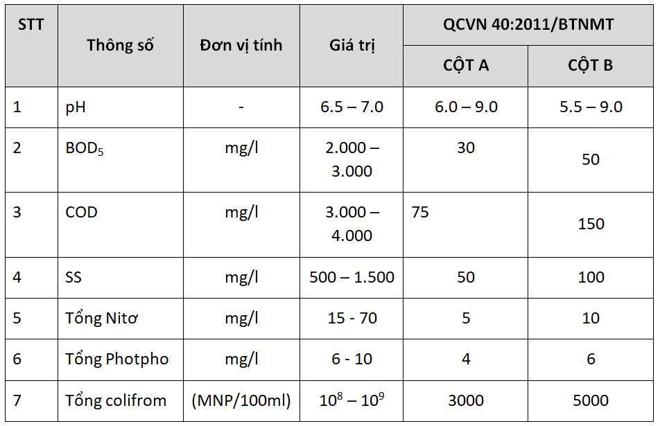 Tính chất nước thải đầu vào của nước thải thủy hải sản 