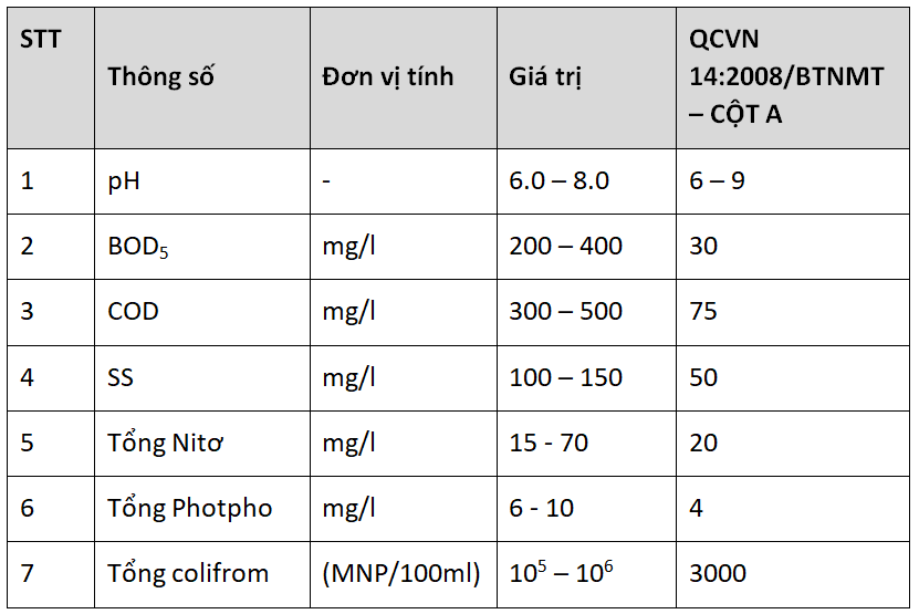 tính chất nước thải đầu vào