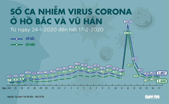 Dịch COVID-19 ngày 18-2: Thêm 93 người chết ở Hồ Bắc, số tử vong toàn cầu 1.873 