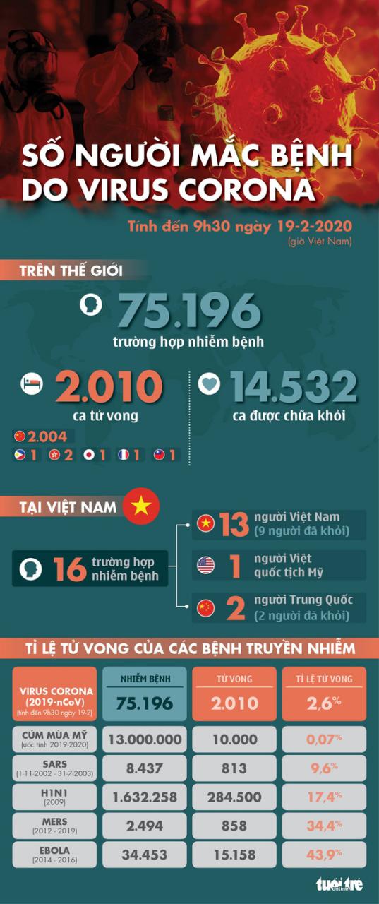 Dịch COVID-19 ngày 19-2: Hong Kong có ca tử vong thứ 2 