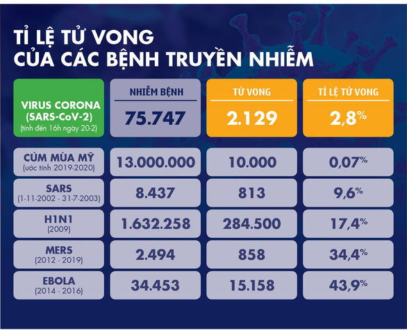 Dịch COVID-19 ngày 20-2: Hàn Quốc có ca tử vong đầu tiên