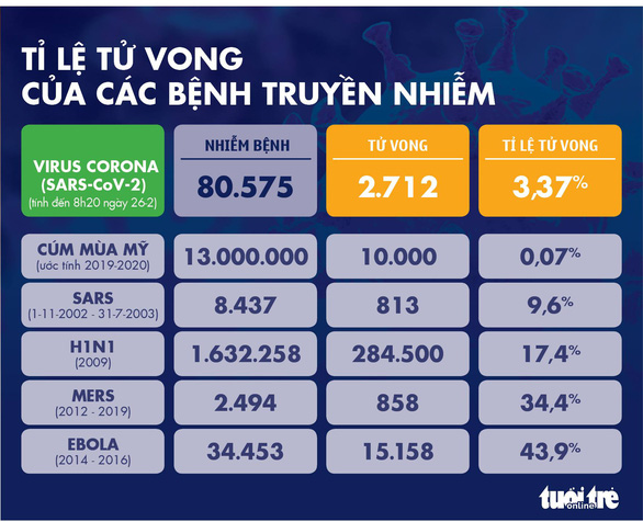 Dịch COVID-19 ngày 26-2: Hàn Quốc tăng lên hơn 1.100 ca nhiễm, Ý 322 ca 