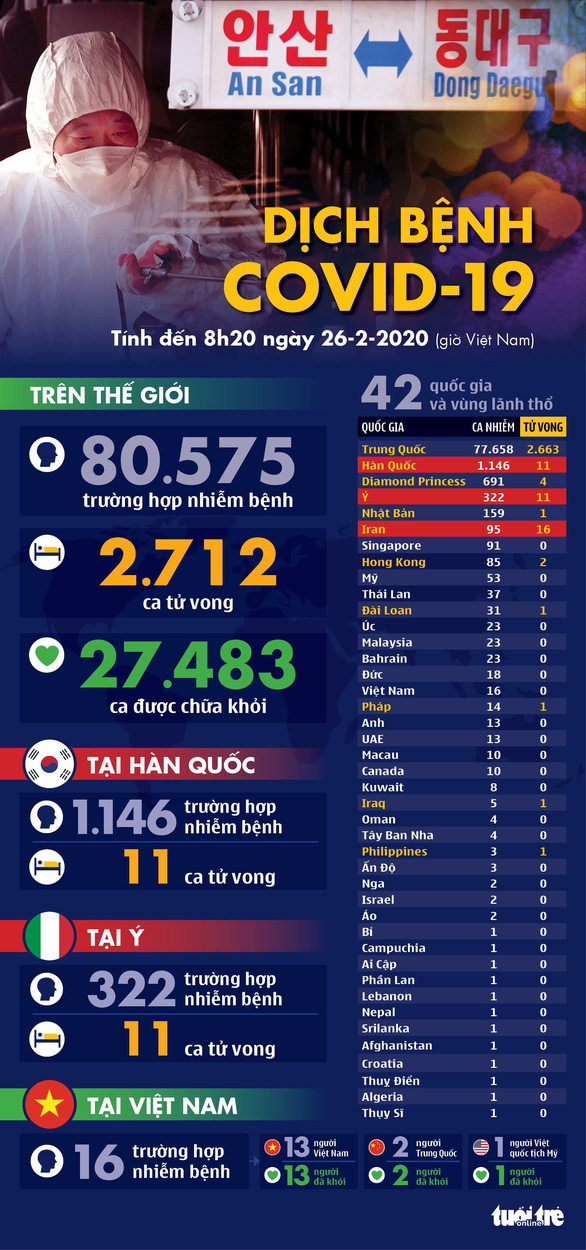 Dịch COVID-19 ngày 26-2: Hàn Quốc tăng lên hơn 1.100 ca nhiễm, Ý 322 ca 