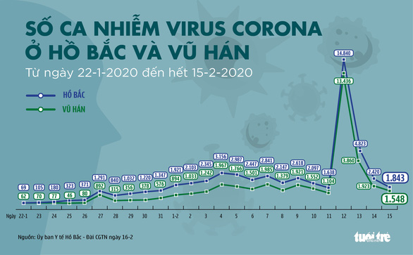 Dịch COVID-19 ngày 16-2: số ca tử vong tại Trung Quốc gần 1.700 người 