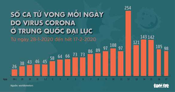 Dịch COVID-19 ngày 18-2: Thêm 93 người chết ở Hồ Bắc, số tử vong toàn cầu 1.873 