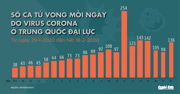 Dịch COVID-19 ngày 19-2: Hong Kong có ca tử vong thứ 2 