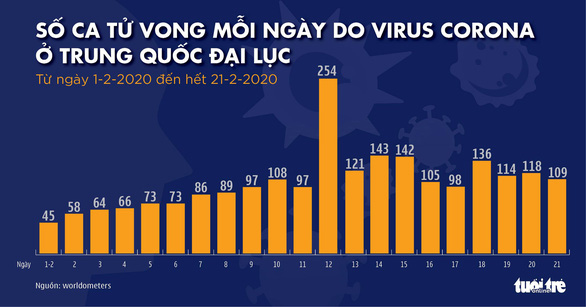 Dịch COVID-19 ngày 22-2: toàn bộ 17 tỉnh thành Hàn Quốc đều có ca nhiễm